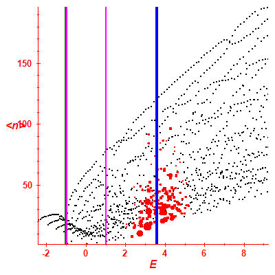 Peres lattice <N>